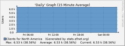 Day Graph