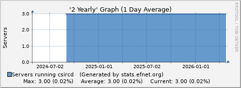 Two Yearly Graph