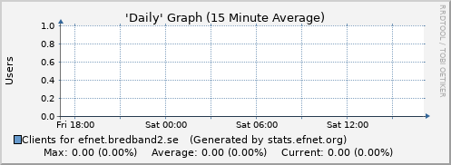 Day Graph for efnet.bredband2.se