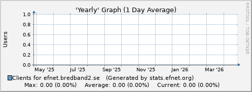 Year Graph for efnet.bredband2.se