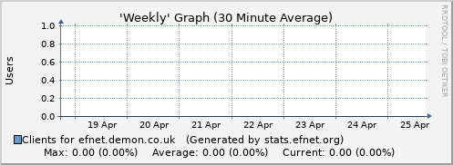 Week Graph for efnet.demon.co.uk