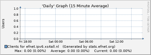 Day Graph for efnet.ipv6.xs4all.nl