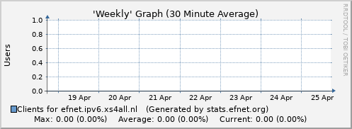 Week Graph for efnet.ipv6.xs4all.nl