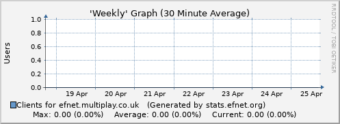 Week Graph for efnet.multiplay.co.uk