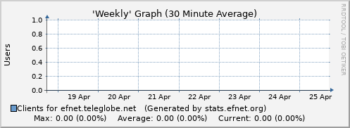 Week Graph for efnet.teleglobe.net
