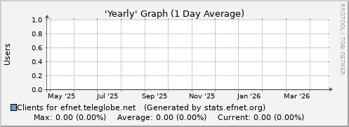 Year Graph for efnet.teleglobe.net