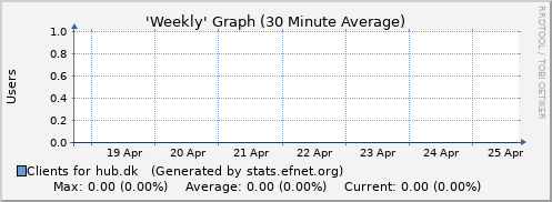 Week Graph for hub.dk