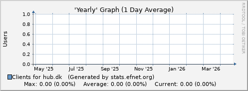 Year Graph for hub.dk