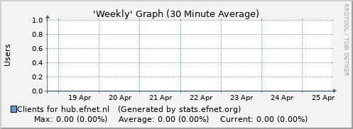 Week Graph for hub.efnet.nl