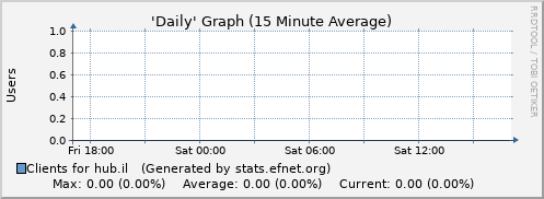 Day Graph for hub.il
