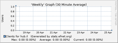Week Graph for hub.il