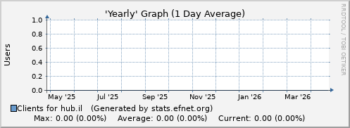 Year Graph for hub.il
