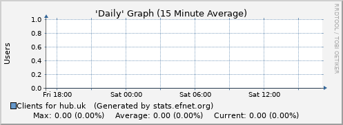 Day Graph for hub.uk