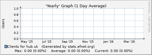 Year Graph for hub.uk