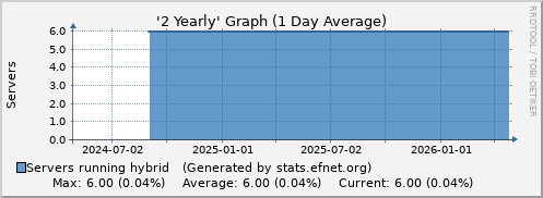 Two Yearly Graph