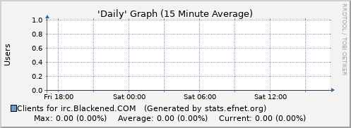 Day Graph for irc.Blackened.COM