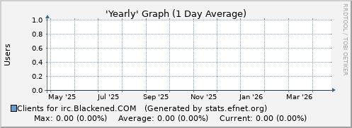 Year Graph for irc.Blackened.COM