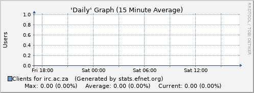 Day Graph for irc.ac.za