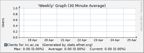Week Graph for irc.ac.za