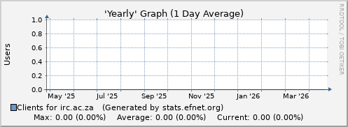 Year Graph for irc.ac.za