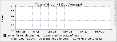 Year Graph for irc.blessed.net