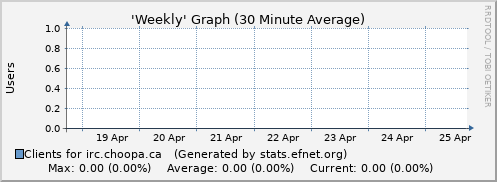 Week Graph for irc.choopa.ca