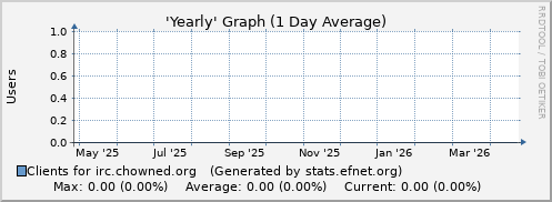 Year Graph for irc.chowned.org