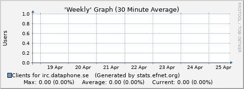Week Graph for irc.dataphone.se