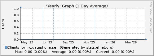 Year Graph for irc.dataphone.se