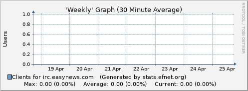 Week Graph for irc.easynews.com