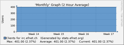 Month Graph for irc.efnet.ch