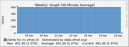 Week Graph for irc.efnet.ch