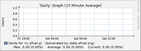 Day Graph for irc.efnet.pl