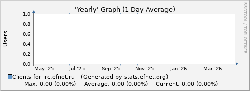 Year Graph for irc.efnet.ru