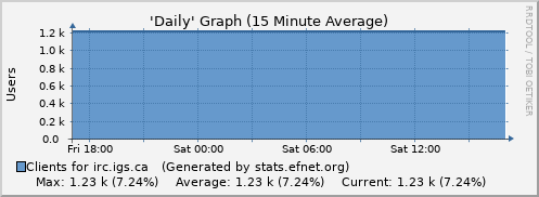 Day Graph for irc.igs.ca