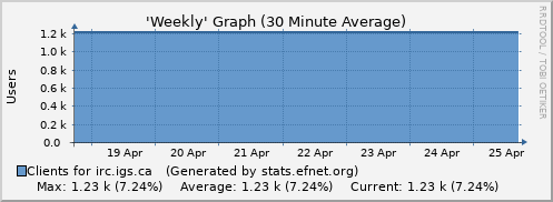 Week Graph for irc.igs.ca