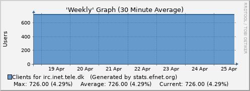 Week Graph for irc.inet.tele.dk