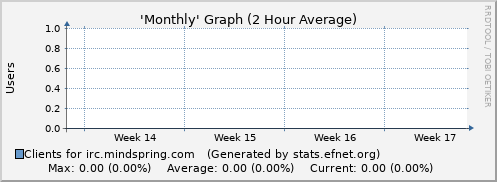 Month Graph for irc.mindspring.com