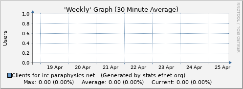 Week Graph for irc.paraphysics.net
