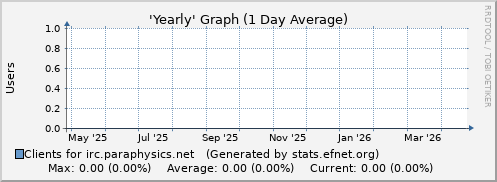 Year Graph for irc.paraphysics.net