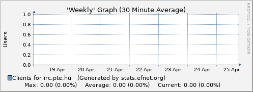 Week Graph for irc.pte.hu
