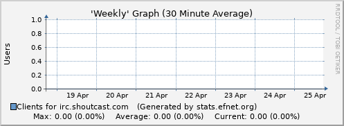 Week Graph for irc.shoutcast.com
