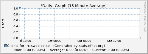Day Graph for irc.swepipe.se