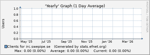 Year Graph for irc.swepipe.se