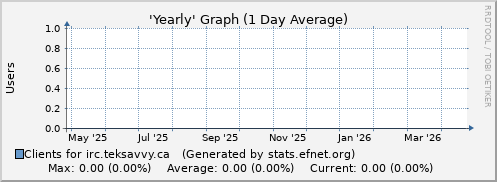 Year Graph for irc.teksavvy.ca