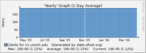 Year Graph for irc.umich.edu
