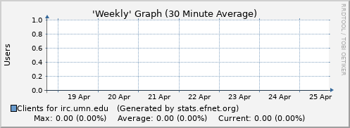 Week Graph for irc.umn.edu