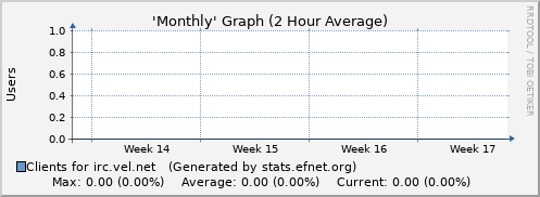Month Graph for irc.vel.net