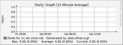 Day Graph for irc.wh.verio.net