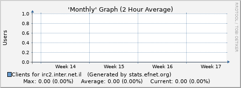 Month Graph for irc2.inter.net.il